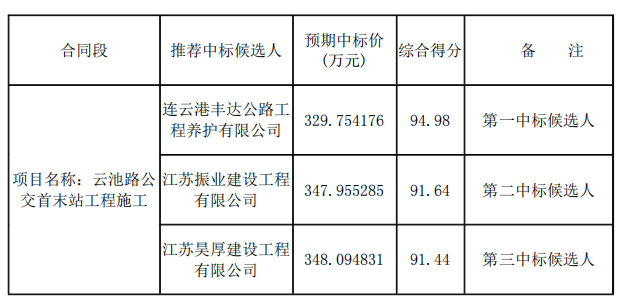 云池路公交首末站工程施工項(xiàng)目評(píng)標(biāo)結(jié)果公示