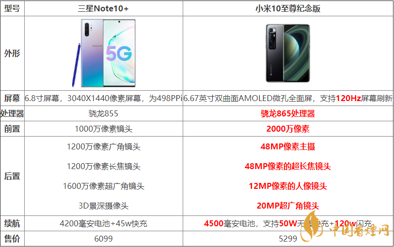 小米10至尊紀(jì)念版與三星Note10+哪個好？
