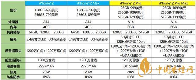 蘋(píng)果12參數(shù)配置-蘋(píng)果12參數(shù)詳細(xì)參數(shù)配置表