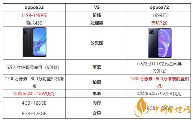 oppoa32和oppoa72哪個(gè)好？oppoa32和oppoa72最新參數(shù)對(duì)比