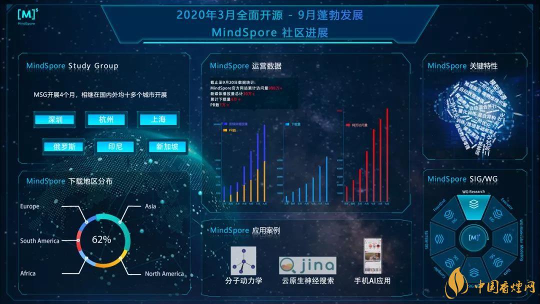 華為MindSpore1.0是什么？華為MindSpore1.0有什么用？