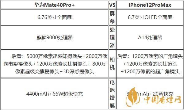 華為Mate40Pro+和蘋果12ProMax對比 哪款更好？