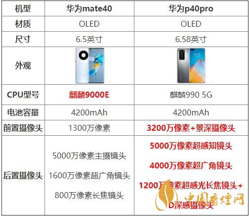 華為mate40和p40pro哪個好？買哪款更劃算？