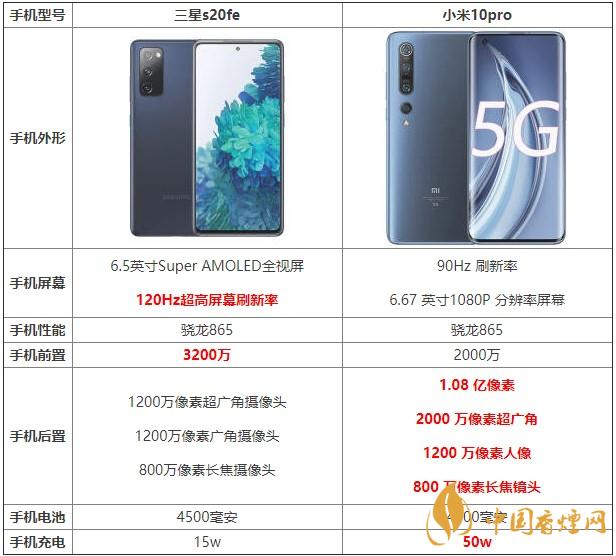三星s20fe和小米10pro哪款更劃算 哪個更值得買？