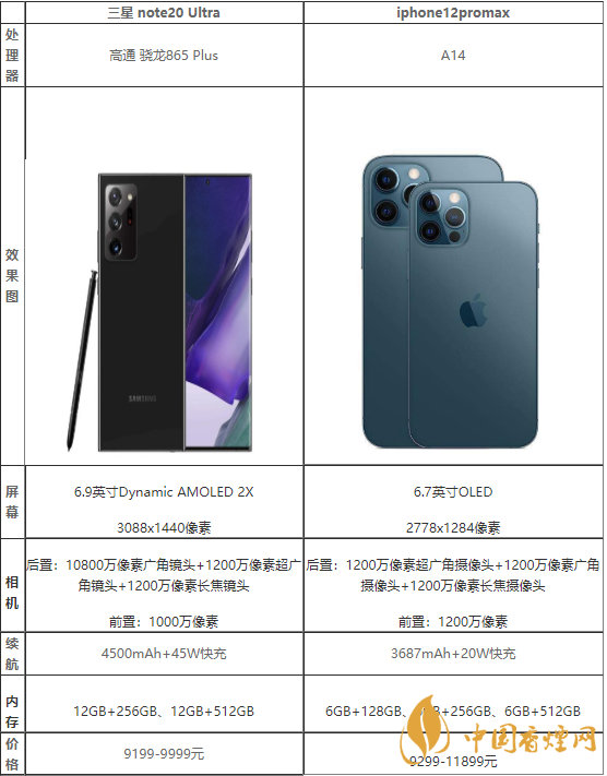 三星note20ultra和蘋(píng)果12promax哪個(gè)更好-參數(shù)性能對(duì)比2020
