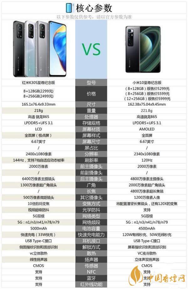 紅米k30s至尊紀念版和小米10至尊紀念版有什么區(qū)別-手機參數對比
