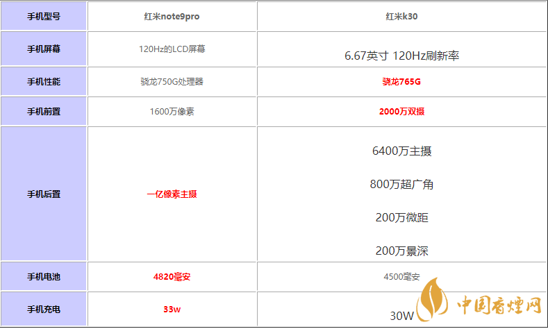 紅米note9pro和紅米k30買(mǎi)哪款-紅米note9pro和紅米k30性?xún)r(jià)比對(duì)比