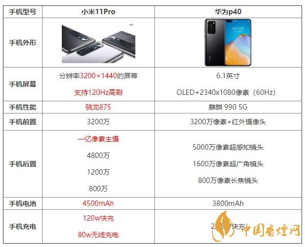 小米11pro和華為p40哪個值得買 哪個更好？