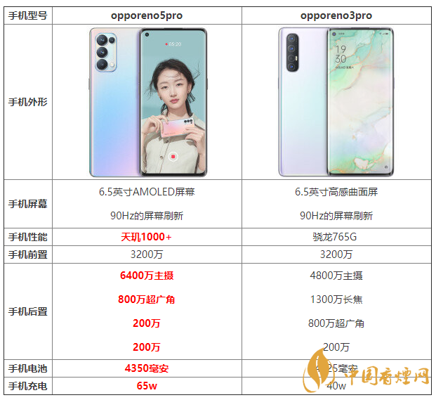 opporeno5pro和opporeno3pro優(yōu)缺點 怎么選?