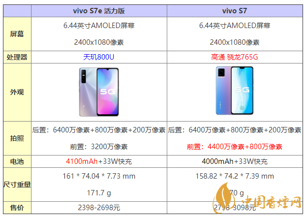 vivos7e活力版和s7有什么區(qū)別 怎么選？