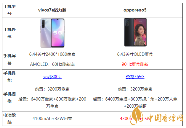 vivos7e活力版和opporeno5有什么區(qū)別 哪個更好？