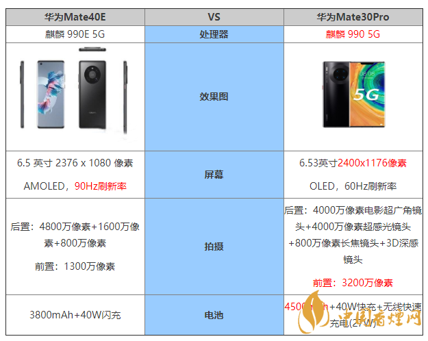 華為Mate40E和mate30pro參數對比 有什么區(qū)別