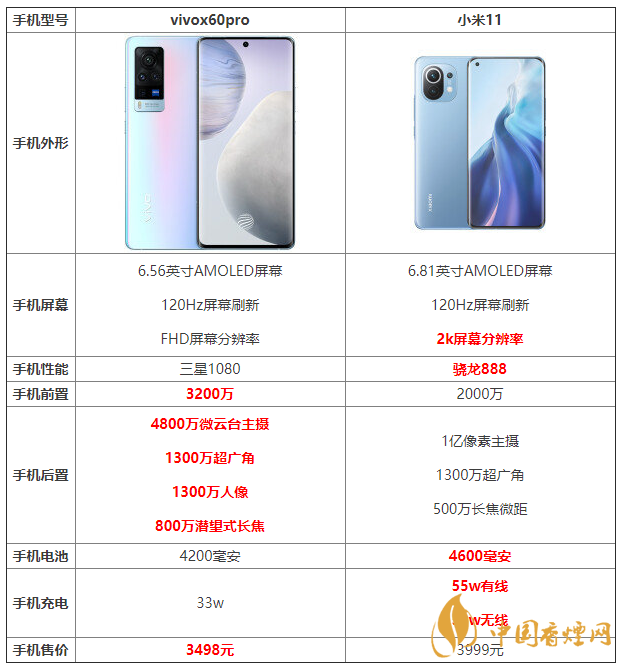 vivox60pro和小米11詳細(xì)參數(shù)對比 哪個(gè)更好？