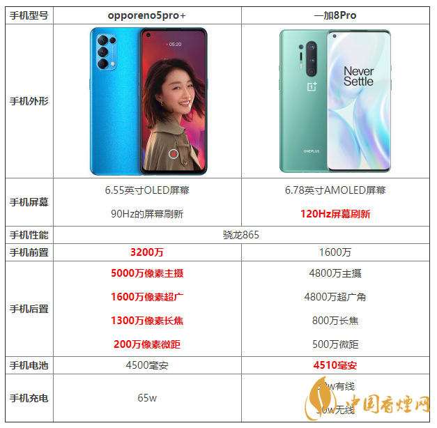 opporeno5pro+和一加8pro的區(qū)別 opporeno5pro+和一加8pro哪個好？