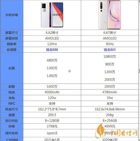 iqoo7和小米10Pro詳細(xì)參數(shù)對(duì)比測評(píng)-哪款更款值得入手