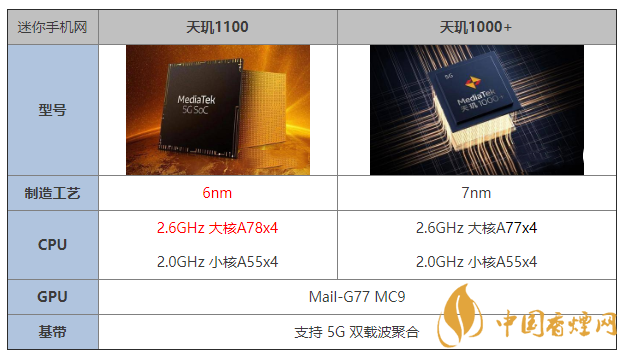 天璣1100和天璣1000+有什么區(qū)別 哪個更好？