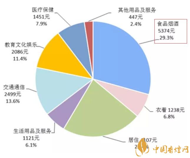 2017年全國卷煙消費(fèi)支出統(tǒng)計(jì)，買煙竟花了這么多錢